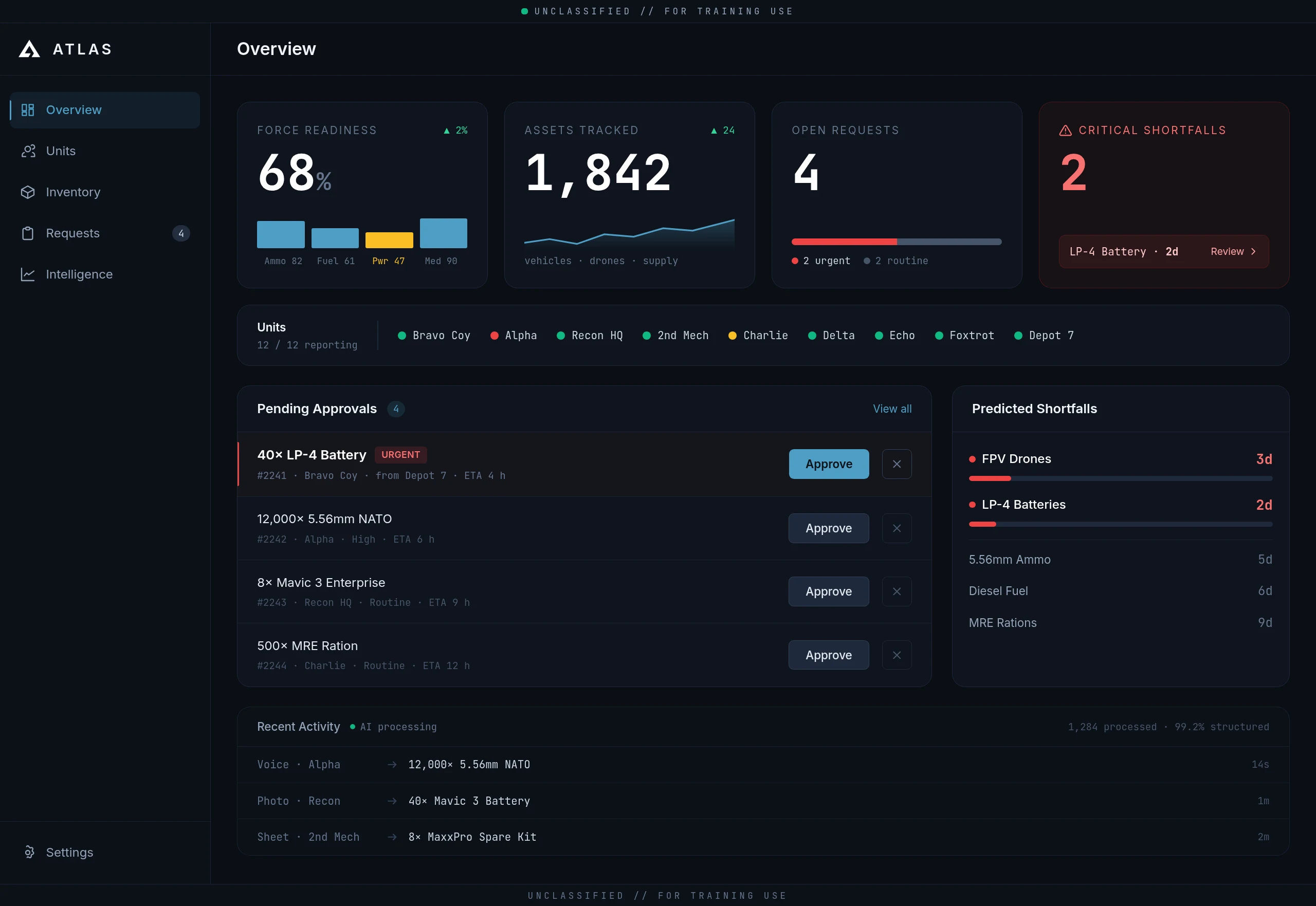 ATLAS overview screen — force readiness, tracked assets, pending approvals and predicted shortfalls across every unit